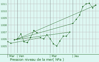 Graphe de la pression atmosphrique prvue pour Vaudoncourt