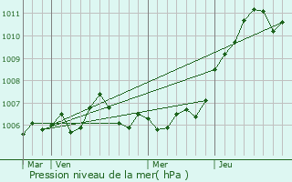 Graphe de la pression atmosphrique prvue pour Marson-sur-Barboure