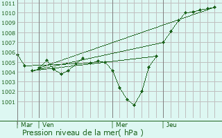 Graphe de la pression atmosphrique prvue pour Drinklange