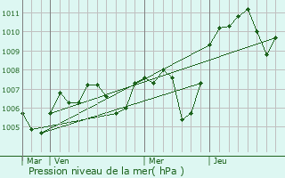 Graphe de la pression atmosphrique prvue pour Malpas