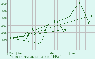 Graphe de la pression atmosphrique prvue pour Chanac