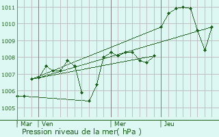 Graphe de la pression atmosphrique prvue pour Saint-Romain-la-Motte