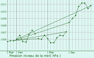 Graphe de la pression atmosphrique prvue pour Beney-en-Wovre