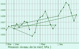 Graphe de la pression atmosphrique prvue pour Effiat