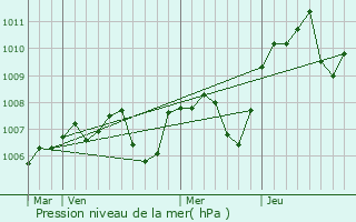 Graphe de la pression atmosphrique prvue pour piry