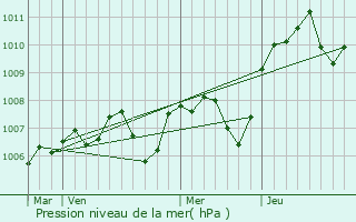 Graphe de la pression atmosphrique prvue pour Lys
