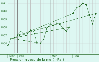 Graphe de la pression atmosphrique prvue pour Bert
