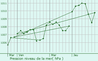 Graphe de la pression atmosphrique prvue pour Saint-Rmy-en-Rollat