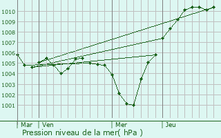 Graphe de la pression atmosphrique prvue pour Fingig