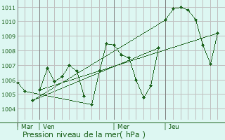 Graphe de la pression atmosphrique prvue pour Chamousset