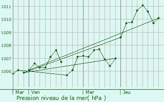 Graphe de la pression atmosphrique prvue pour Bru