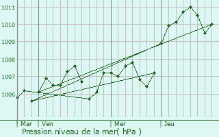 Graphe de la pression atmosphrique prvue pour Athie