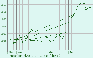 Graphe de la pression atmosphrique prvue pour Vaudeville-le-Haut
