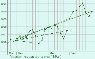 Graphe de la pression atmosphrique prvue pour Chazeuil