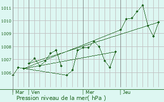 Graphe de la pression atmosphrique prvue pour Saint-Maurice