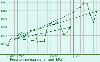 Graphe de la pression atmosphrique prvue pour La Fert-Hauterive