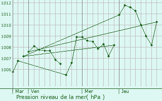 Graphe de la pression atmosphrique prvue pour Ferrires-Saint-Mary