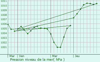 Graphe de la pression atmosphrique prvue pour Schwebach