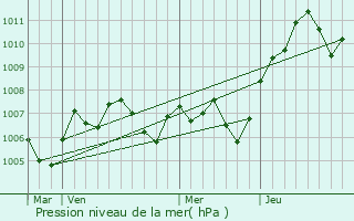 Graphe de la pression atmosphrique prvue pour Secenans