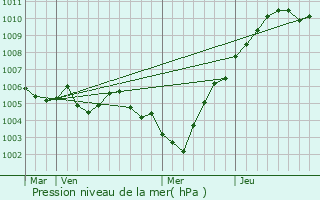 Graphe de la pression atmosphrique prvue pour Velaine-en-Haye