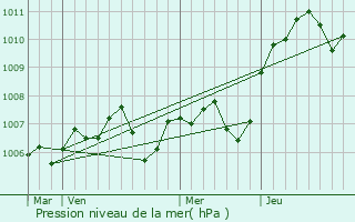 Graphe de la pression atmosphrique prvue pour Quincy-le-Vicomte