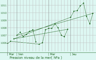 Graphe de la pression atmosphrique prvue pour Rmilly