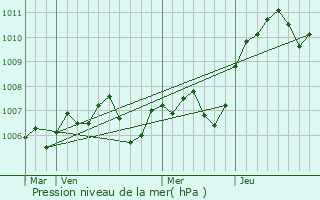 Graphe de la pression atmosphrique prvue pour Marmagne