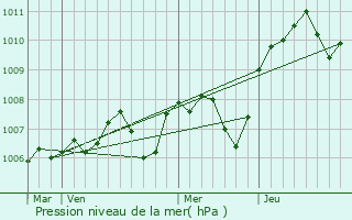 Graphe de la pression atmosphrique prvue pour Ciez