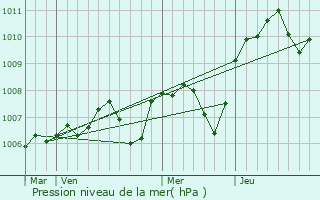 Graphe de la pression atmosphrique prvue pour Cessy-les-Bois