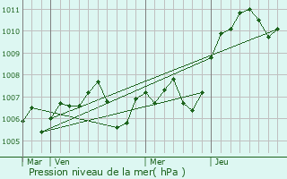Graphe de la pression atmosphrique prvue pour Duesme