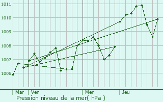 Graphe de la pression atmosphrique prvue pour Chemilly