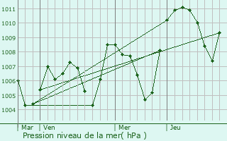 Graphe de la pression atmosphrique prvue pour Cohennoz