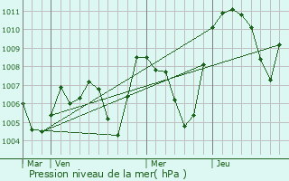 Graphe de la pression atmosphrique prvue pour Marthod