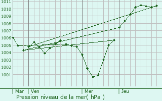 Graphe de la pression atmosphrique prvue pour Helmdange