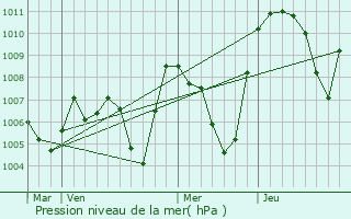 Graphe de la pression atmosphrique prvue pour Montsapey