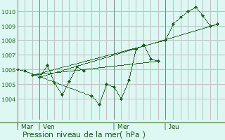 Graphe de la pression atmosphrique prvue pour Glamondans