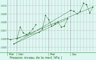 Graphe de la pression atmosphrique prvue pour Saint-Andr-de-Cubzac