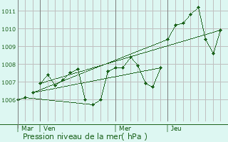 Graphe de la pression atmosphrique prvue pour Chiddes
