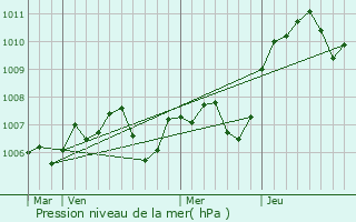 Graphe de la pression atmosphrique prvue pour Prcy-sous-Thil