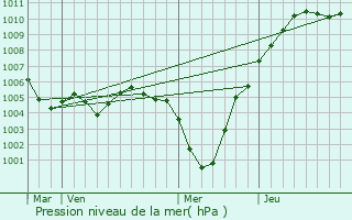 Graphe de la pression atmosphrique prvue pour Gonderange