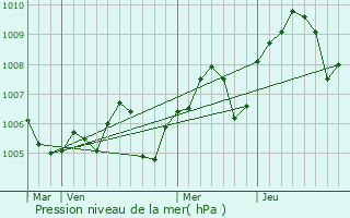 Graphe de la pression atmosphrique prvue pour Roiffieux