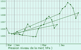 Graphe de la pression atmosphrique prvue pour Le Crestet