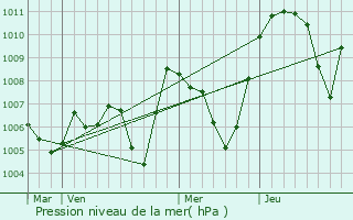 Graphe de la pression atmosphrique prvue pour Chignin