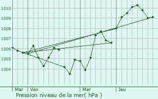 Graphe de la pression atmosphrique prvue pour Brtigney-Notre-Dame