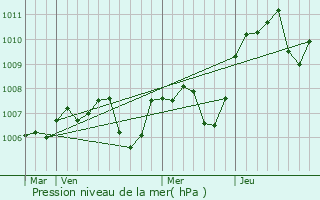 Graphe de la pression atmosphrique prvue pour Planchez