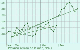 Graphe de la pression atmosphrique prvue pour Jailly-les-Moulins