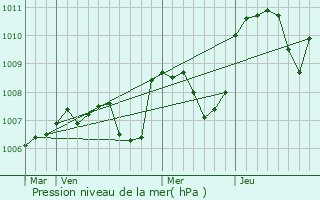 Graphe de la pression atmosphrique prvue pour Valignat