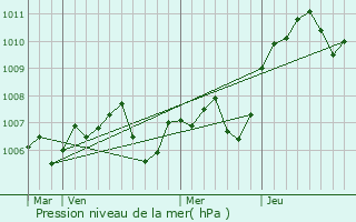 Graphe de la pression atmosphrique prvue pour Saint-Hlier