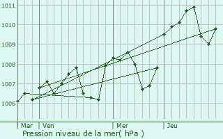 Graphe de la pression atmosphrique prvue pour Azy-le-Vif