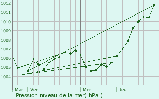 Graphe de la pression atmosphrique prvue pour Bilderstoeckchen